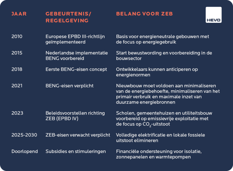 HEVO | Tijdlijn regelgeving richting ZEB