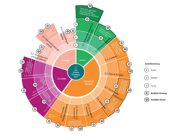 Het Groene Verpleeghuis