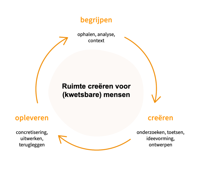 luisterend ontwerpen